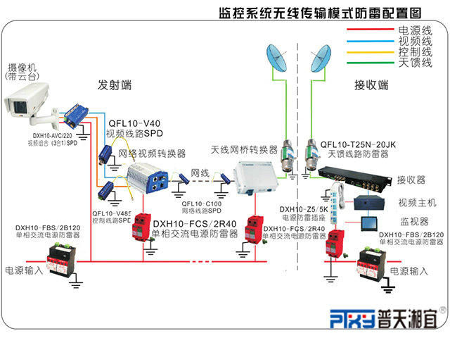監控系統天線傳輸模式防雷配置圖